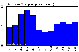 Salt Lake City Utah Annual Precipitation Graph